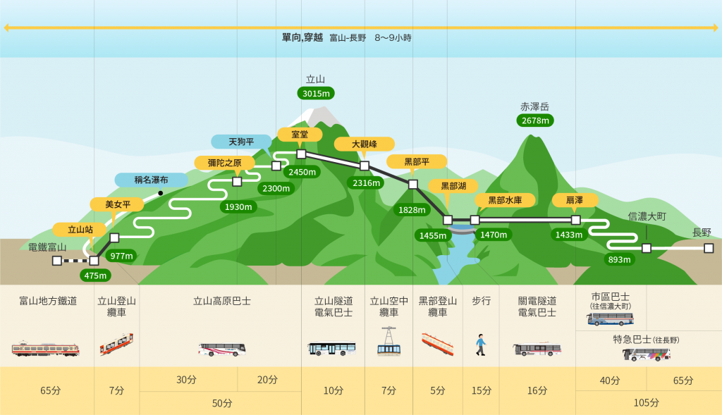 立山黑部開山交通攻略：穿越日本屋脊的雪之大谷之旅